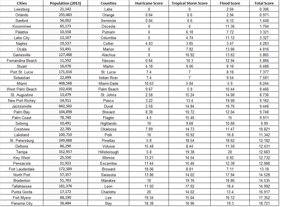 10-safest-florida-cities-from-hurricanes